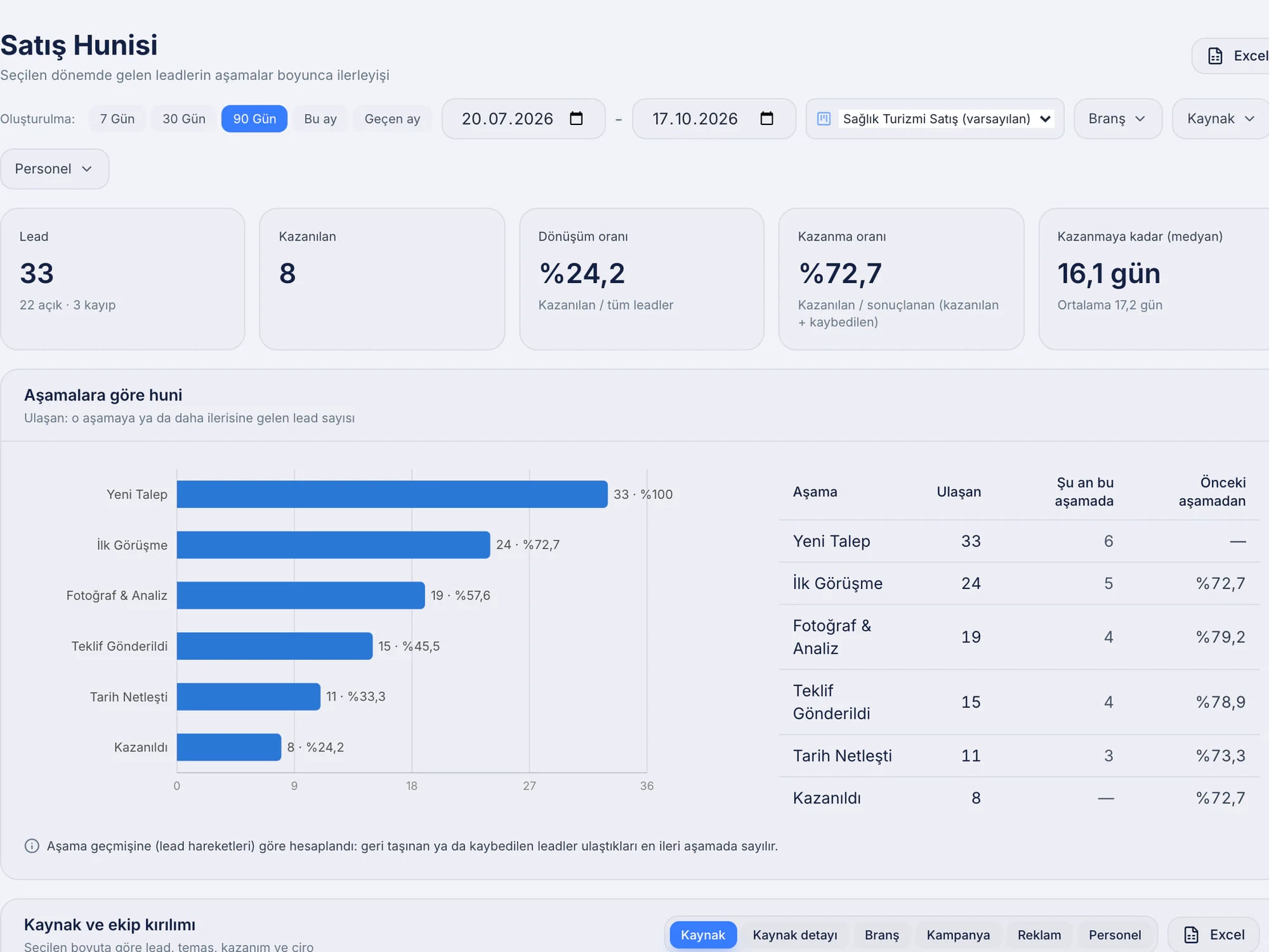 Vertriebstrichter-Bericht in Breed CRM: Leads nach Phase, Konversionsrate und Abschlussquote